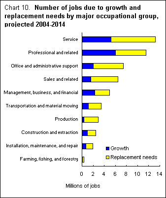 Chart 10. Number of jobs due to growth and replacement needs by major occupational group.